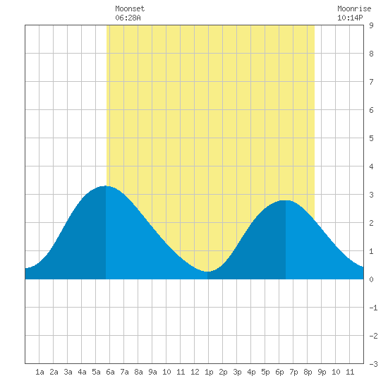 Chesterfield Power Station tide chart for Thursday, June 12, 2025