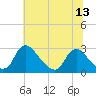 Chesterfield Power Station tide chart for Friday, June 13, 2025