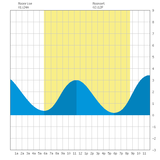 Chesterfield Power Station tide chart for Thursday, June 19, 2025