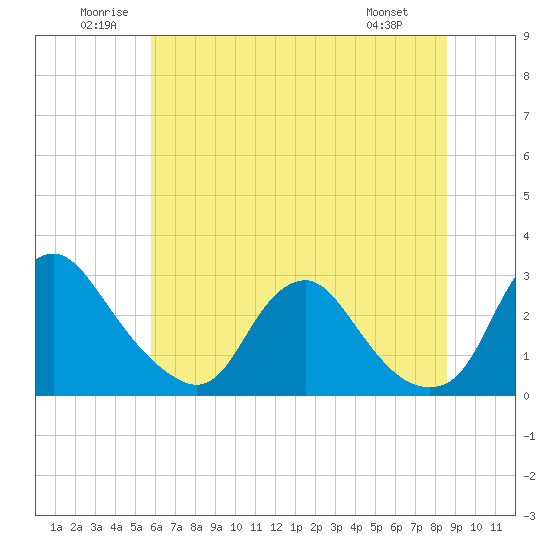 Chesterfield Power Station tide chart for Saturday, June 21, 2025