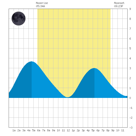 Chesterfield Power Station tide chart for Wednesday, June 25, 2025