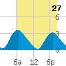 Chesterfield Power Station tide chart for Friday, June 27, 2025