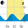 Chesterfield Power Station tide chart for Monday, June 2, 2025
