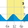 Chesterfield Power Station tide chart for Tuesday, June 3, 2025