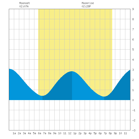 Chesterfield Power Station tide chart for Wednesday, June 4, 2025