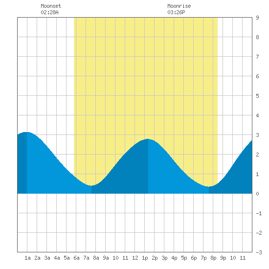 Chesterfield Power Station tide chart for Thursday, June 5, 2025