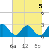 Chesterfield Power Station tide chart for Thursday, June 5, 2025