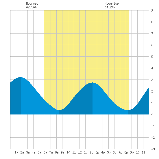 Chesterfield Power Station tide chart for Friday, June 6, 2025
