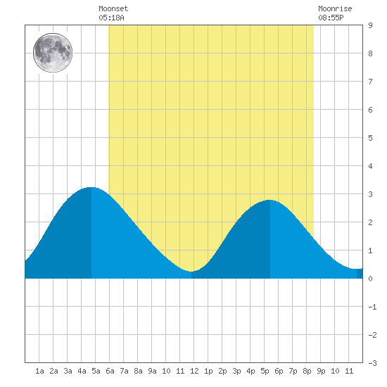 Chesterfield Power Station tide chart for Thursday, July 10, 2025