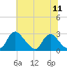 Chesterfield Power Station tide chart for Friday, July 11, 2025