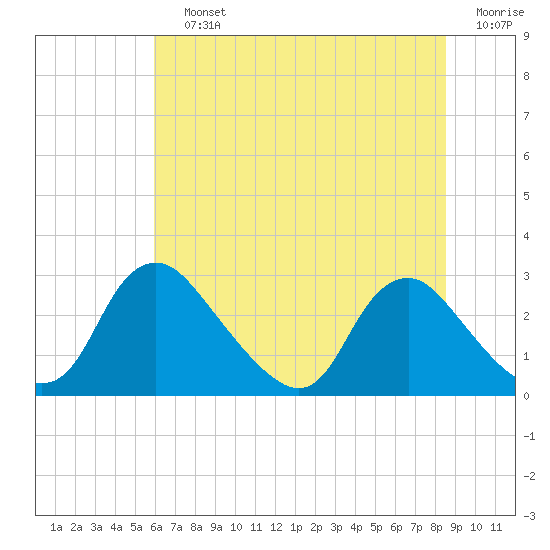 Chesterfield Power Station tide chart for Saturday, July 12, 2025