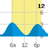 Chesterfield Power Station tide chart for Saturday, July 12, 2025