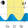 Chesterfield Power Station tide chart for Thursday, July 17, 2025