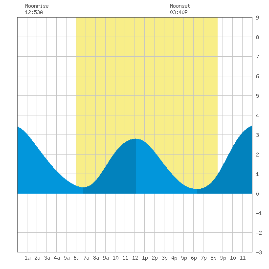 Chesterfield Power Station tide chart for Saturday, July 19, 2025