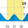 Chesterfield Power Station tide chart for Saturday, July 19, 2025