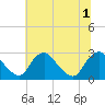 Chesterfield Power Station tide chart for Tuesday, July 1, 2025