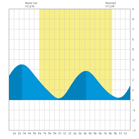 Chesterfield Power Station tide chart for Tuesday, July 22, 2025