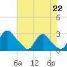 Chesterfield Power Station tide chart for Tuesday, July 22, 2025