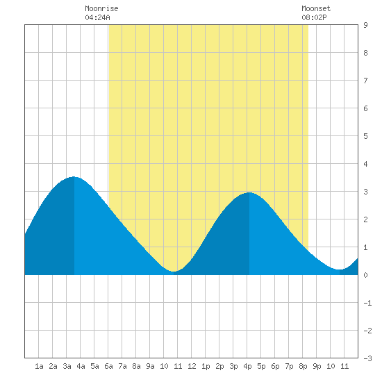 Chesterfield Power Station tide chart for Wednesday, July 23, 2025