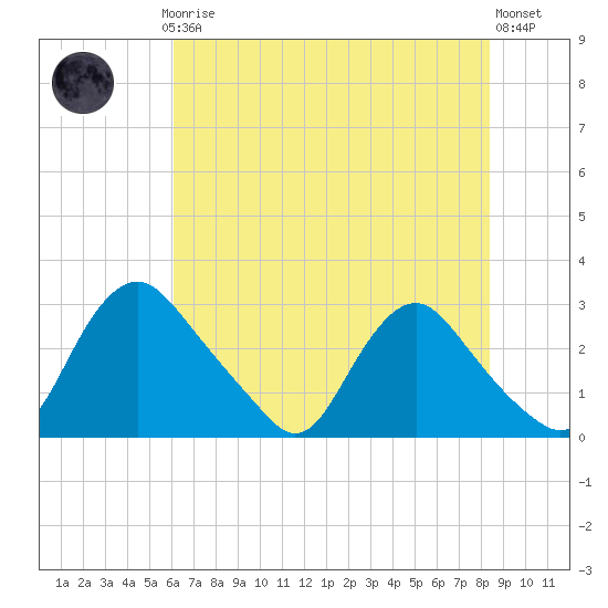 Chesterfield Power Station tide chart for Thursday, July 24, 2025