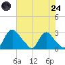 Chesterfield Power Station tide chart for Thursday, July 24, 2025
