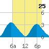 Chesterfield Power Station tide chart for Friday, July 25, 2025