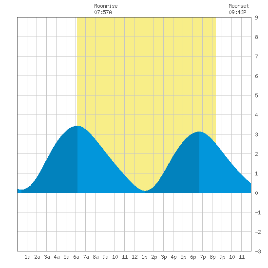 Chesterfield Power Station tide chart for Saturday, July 26, 2025