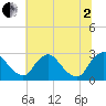 Chesterfield Power Station tide chart for Wednesday, July 2, 2025