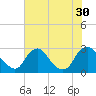 Chesterfield Power Station tide chart for Wednesday, July 30, 2025