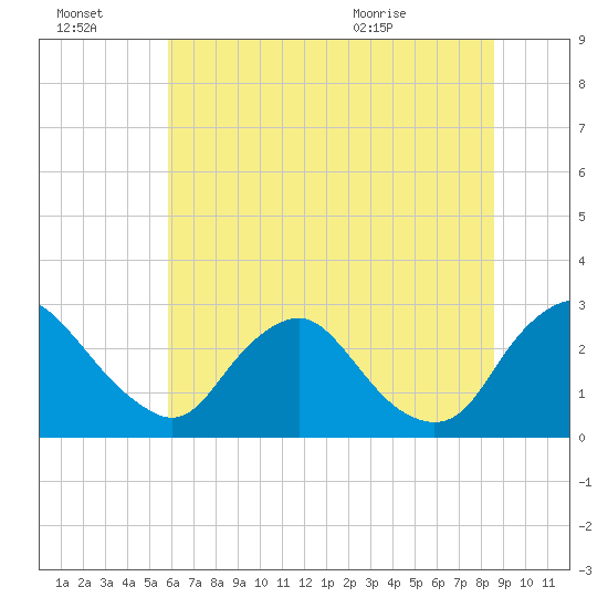 Chesterfield Power Station tide chart for Thursday, July 3, 2025