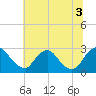 Chesterfield Power Station tide chart for Thursday, July 3, 2025