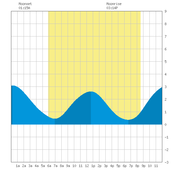 Chesterfield Power Station tide chart for Friday, July 4, 2025
