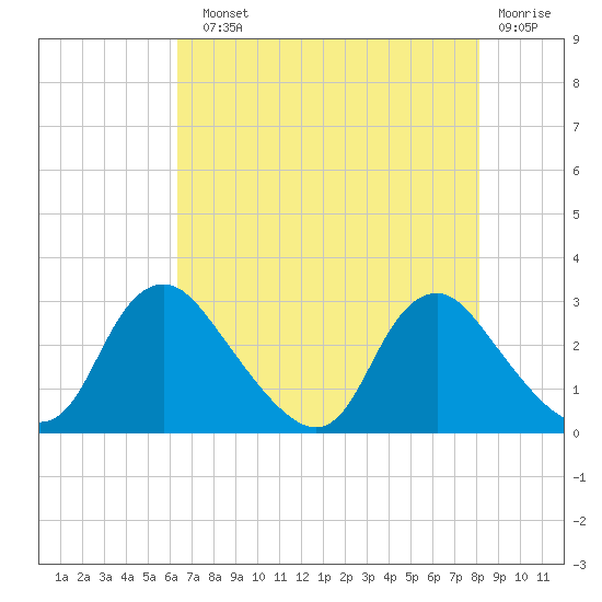 Chesterfield Power Station tide chart for Sunday, August 10, 2025