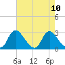 Chesterfield Power Station tide chart for Sunday, August 10, 2025