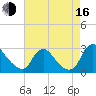 Chesterfield Power Station tide chart for Saturday, August 16, 2025