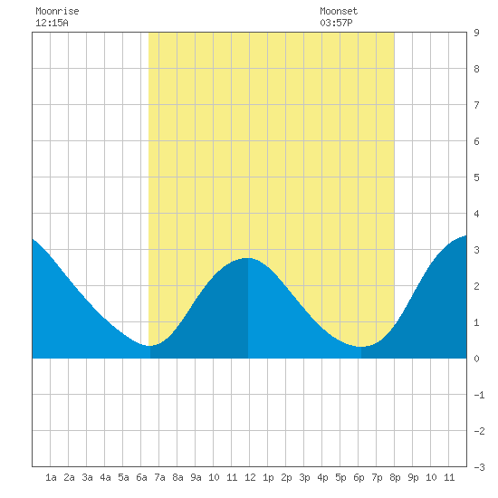 Chesterfield Power Station tide chart for Sunday, August 17, 2025