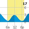 Chesterfield Power Station tide chart for Sunday, August 17, 2025