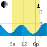 Chesterfield Power Station tide chart for Friday, August 1, 2025