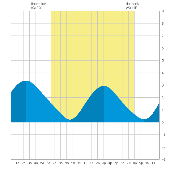 Chesterfield Power Station tide chart for Wednesday, August 20, 2025
