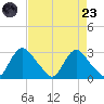Chesterfield Power Station tide chart for Saturday, August 23, 2025