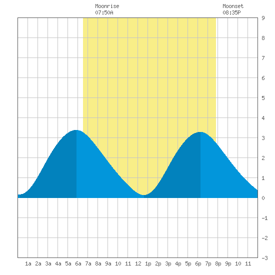 Chesterfield Power Station tide chart for Sunday, August 24, 2025