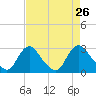 Chesterfield Power Station tide chart for Tuesday, August 26, 2025