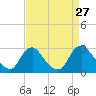 Chesterfield Power Station tide chart for Wednesday, August 27, 2025