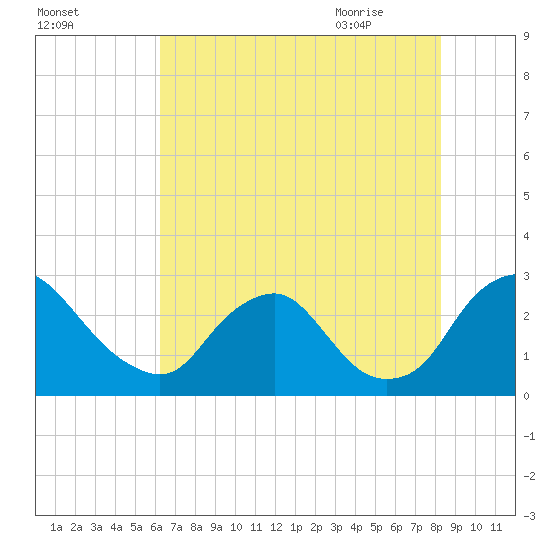 Chesterfield Power Station tide chart for Saturday, August 2, 2025