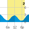 Chesterfield Power Station tide chart for Saturday, August 2, 2025
