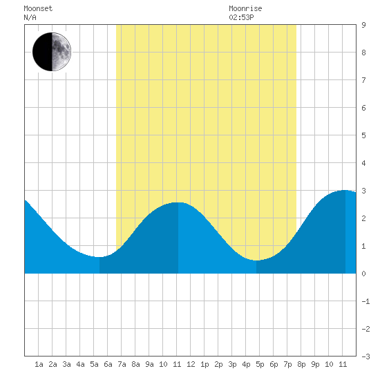Chesterfield Power Station tide chart for Sunday, August 31, 2025
