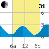 Chesterfield Power Station tide chart for Sunday, August 31, 2025