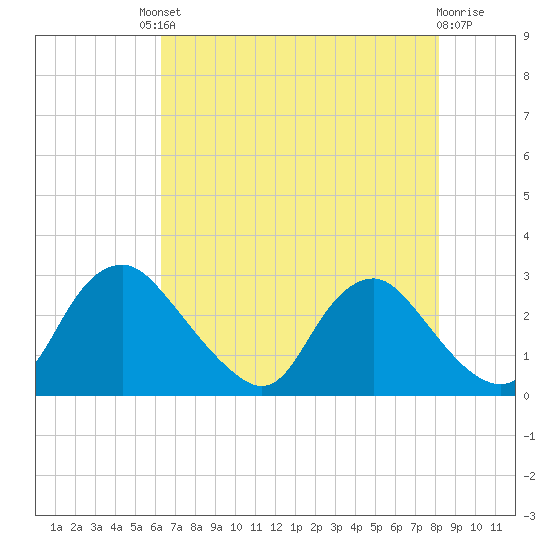 Chesterfield Power Station tide chart for Friday, August 8, 2025