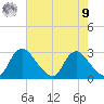 Chesterfield Power Station tide chart for Saturday, August 9, 2025