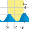 Chesterfield Power Station tide chart for Thursday, September 11, 2025